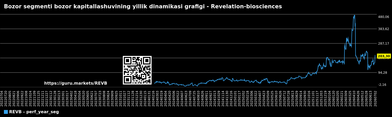 Bozor segmenti bozor kapitallashuvining yillik dinamikasi grafigi - Revelation-biosciences